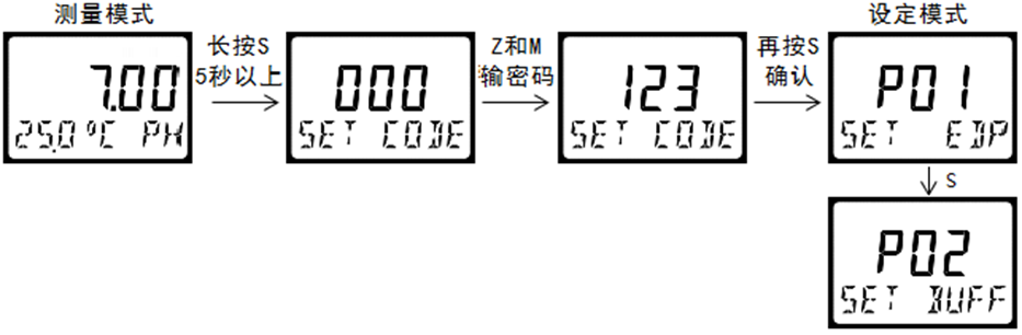 雙參數(shù)智能工業(yè)在線pH變送器操作手冊(cè) 雙參數(shù)智能工業(yè)在線pH變送器操作手冊(cè)